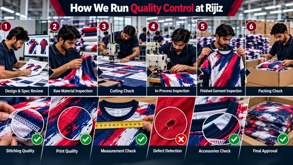 Rijiz apparel quality control process showing design and specification review, raw material inspection, cutting and sewing checks, finished garment inspection, measurement verification, defect detection, packing, and final approval.